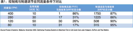 表1:控制阀与转速调节在…如图1